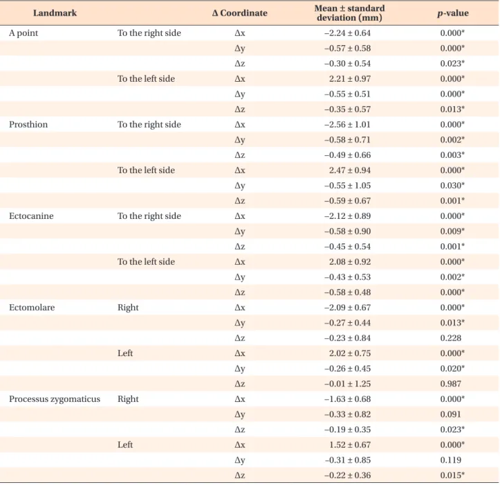 Table 5 shows that while the changes in the x-coor- x-coor-dinates of the cheek and alar curvature points on the  left side were positively affected by the changes in the  ANS and PNS, those on the right side were negatively 