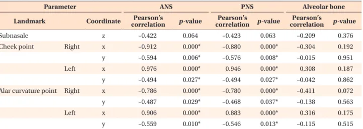 Table 5. Pearson’s correlation between the changes in soft tissue landmarks and the parameters used in the study