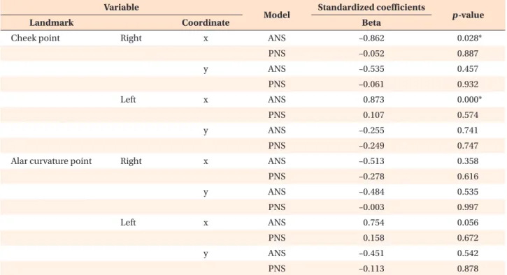 Table 6. Regression coefficients between the changes in the cheek and alar curvature points on both sides and for ANS 