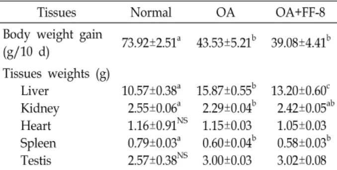 Table  2.  Effect  of  glutathione-enriched  FF-8  strain  on  the  tissues  lipid  peroxidation  in  OA  feeding  rats  for  10  days 