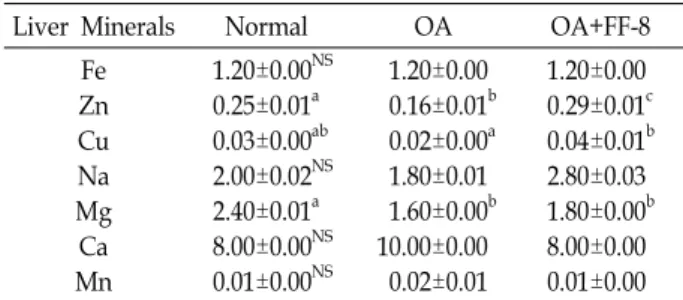 Table  3.  Effect  of  glutathione-enriched  FF-8  strain  on  the  liver  mineral  concentrations  in  OA  feeding  rats  for  10  days  (ppm)