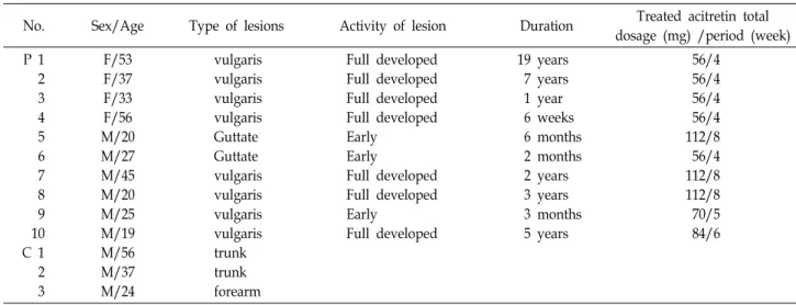 Table  1.  Clinical  characteristics  of  psoriasis  patients  (P)  and  normal  control  skin  (C)