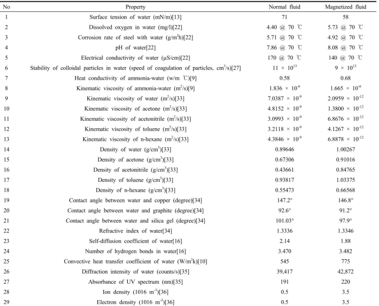 Table 1. Effects of Magnetic Field on Properties of Some Fluids