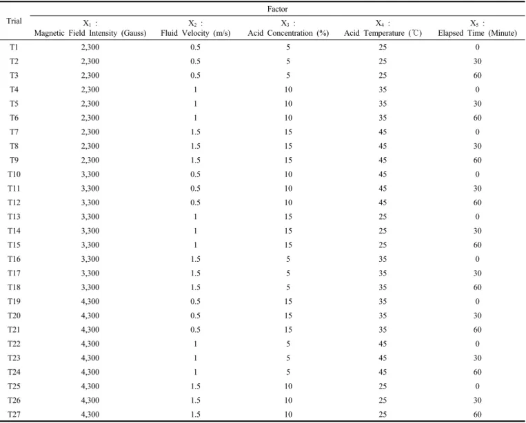 Table 3. Taguchi Orthogonal Array with 27 Trials (L27)