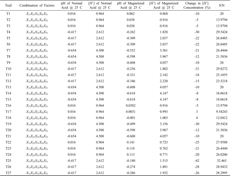 Table 4. Changes in [H + ] Concentration of HCl (Reaction Rate) due to Magnetization