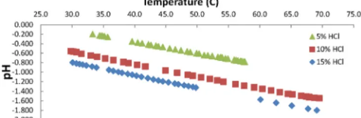 Figure 4. Effecf of magnetic field (3,300 Gauss) on pH of HCl  solutions.