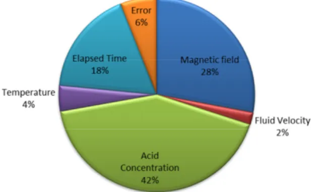 Figure 8. Contributions of factors in magnetization of the HCl  solutions.