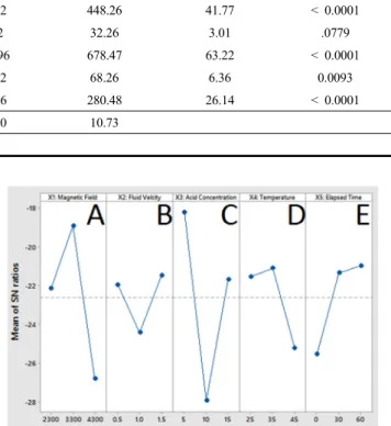 Figure 9. Average value of S/N ratios for different variables in HCl  solutions magnetization