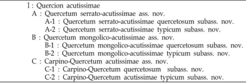 Table  1.  Synthesis  vegetation  table  of  Quercus  acutissima  forest  in  Korea