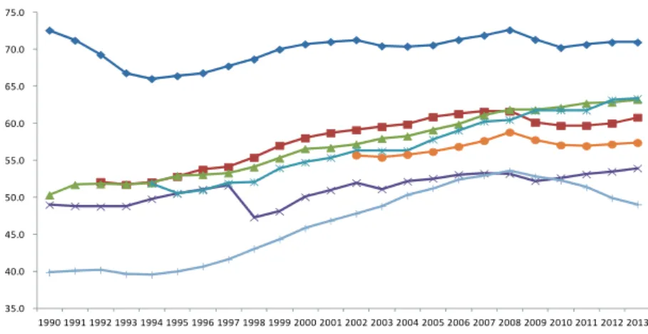 [그림 2-8]은 1990년부터 2013년까지 지난 23년 간 가족정책 유형별  여성고용율의 변화를 보여주고 있다. 스칸디나비아 국가들로 구성된 [고 중유형]의 여성 고용률은 1990년대 초를 전후해 등락이 있었지만 1990 년대 후반 이후 줄곧 70% 수준을 유지하고 있다