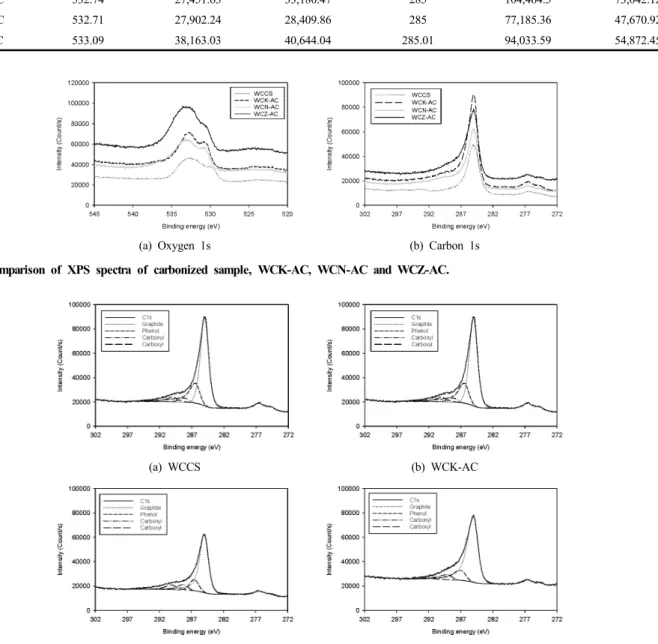 Figure 4. Deconvolution of C 1s  peak area into its functional groups for (a) WCCS, (b) WCK-AC, (b) WCN-AC, and (d) WCZ-AC.