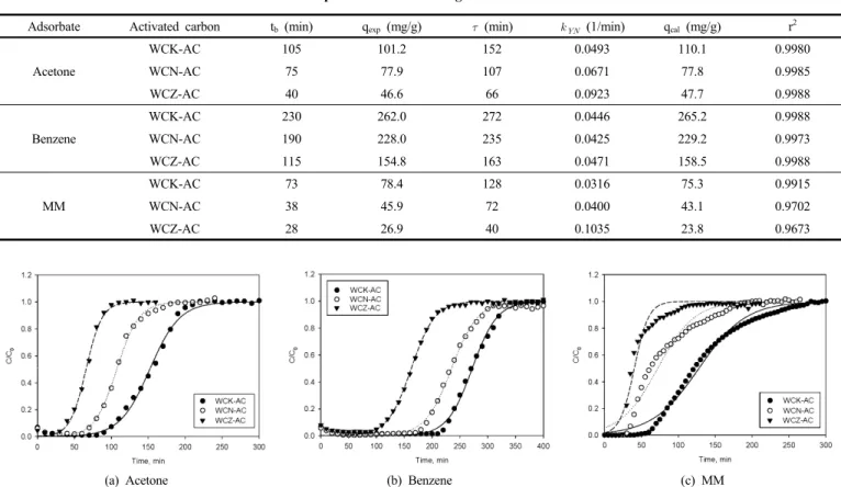 Table 3. Parameters Obtained from Yoon &amp; Nelson Equation and Breakthrough Time