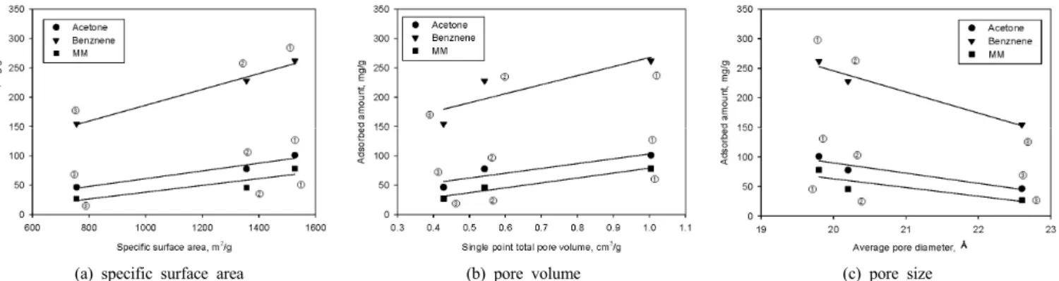Figure 6. Correlations of adsorption capacity for acetone, benzene and MM according to (a) specific surface area, (b) pore volume and (c) pore  size for various activated carbons (①  : WCK-AC, ②  : WCN-AC, ③  : WCZ-AC).