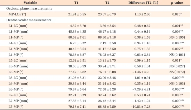 Table 2. Comparisons of cephalometric measurement values before (T1) and after (T2) the biocreative reverse curve 