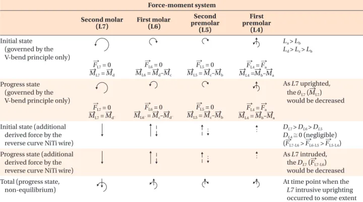 Table 4. The progress of the force-moment system changed by the biocreative reverse curve system (not equilibrium 