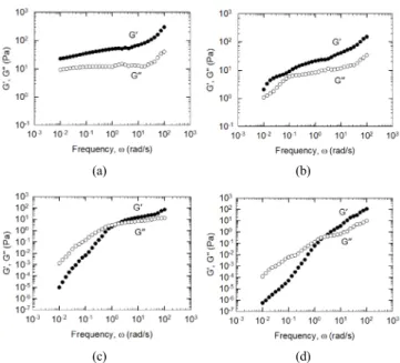 Figure 3는 온도 sweep에서 사용한 decane상에서 lecithin 40 mM과  CaCl 2  14 mM을 포함한 시료를 다양한 온도(20, 60, 80, 100 ℃)에서  frequency  변화에 따라 측정한 G’과 G”  값을 보여준다