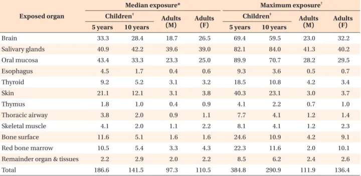 Table 2. Estimated mean organ doses (mGy) under median and maximum exposure settings for cone-beam computed 