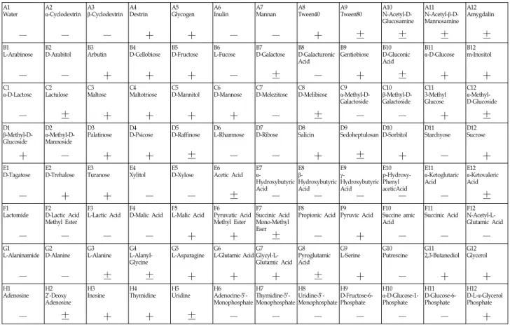Table  1.  Biochemical  characteristics  of  isolation  strain  tested  by  BIOLOG  (ST-63) A1 Water A2 α-Cyclodextrin A3 β-Cyclodextrin A4 Dextrin A5 Glycogen A6 Inulin A7 Mannan A8 Tween40 A9 Tween80 A10  N-Acetyl-D-Glucosamine A11 N-Acetyl-β-D-Mannosami
