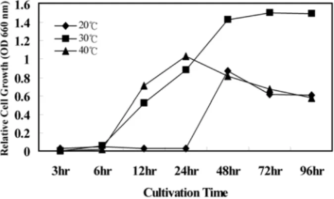 Fig.  4.  Effect  of  temperature  in  marine  broth  medium  on  the  cell  growth  of  strain  Bacillus  sp