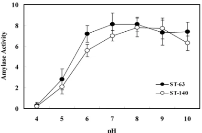 Fig.  8.  Effect  of  pH  of  medium  at  the  beginning  of  the  culture  on  amylase  activity  of  Bacillus  sp