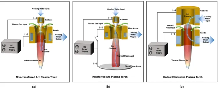 Figure 2. Schematic diagram of the plasma torch geometry: (a) non-transferred plasma torch, (b) transferred plasma torch, and (c) hollow electrodes  plasma torch.