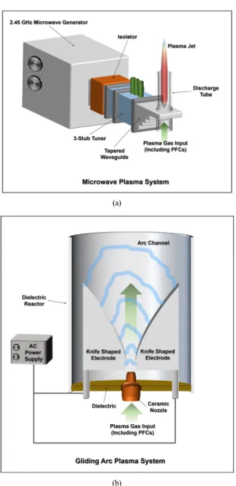 Figure 4. Schematic diagram of (a) microwave plasma system and (b)  gliding arc plasma system.