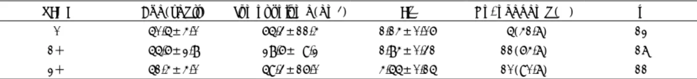 Table 1. Relationship between age, tumor volume, edema index according to the VEGF expression 