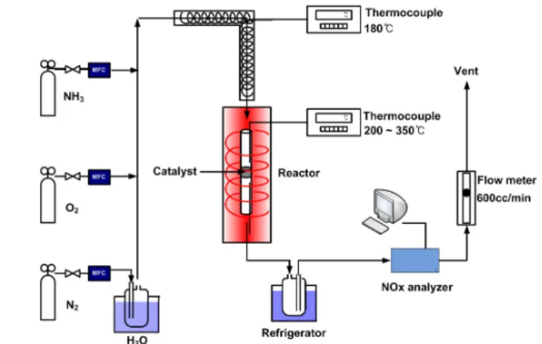 Figure 1. The schematic diagram of experimental equipments.