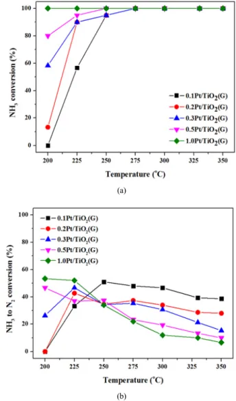 Table 1. Experimental Conditions on Reaction System