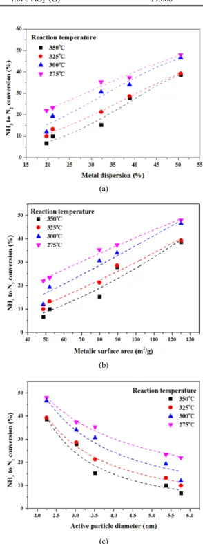 Figure 3. The effect of physical properties according to different Pt  loading of Pt/TiO 2  (G) catalysts on NH 3  to N 2  conversion : (a) Metal  dispersion (b) Metallic surface area (c) Active particle diameter.