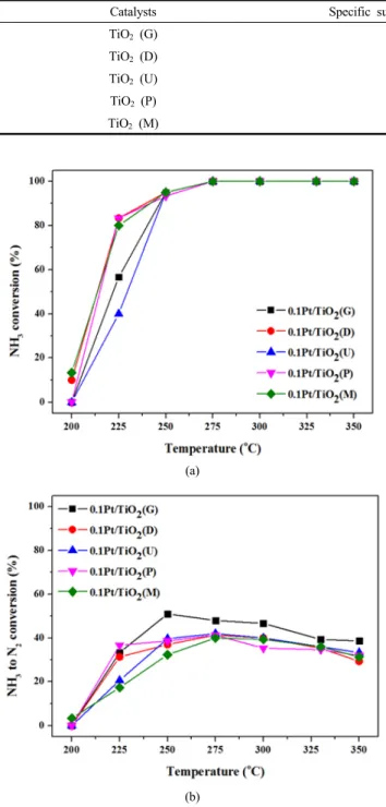 Figure 4. The effect of various TiO 2  properties on NH 3 -SCO reaction  over Pt/TiO 2  catalysts : (a) NH 3  conversion (b) NH 3  to N 2  conversion  (S.V = 60,000 hr -1 , NH 3  = 30 ppm, O 2  = 8 vol%, H 2 O = 6 vol%).