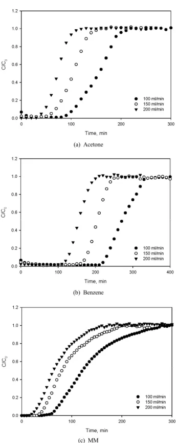Figure  6.  Effect  of  flow  rate  on  the  adsorption  capacity  (inlet  concentration : 300 ppmv, WCAC : 0.1 g, L/D : 1.0).