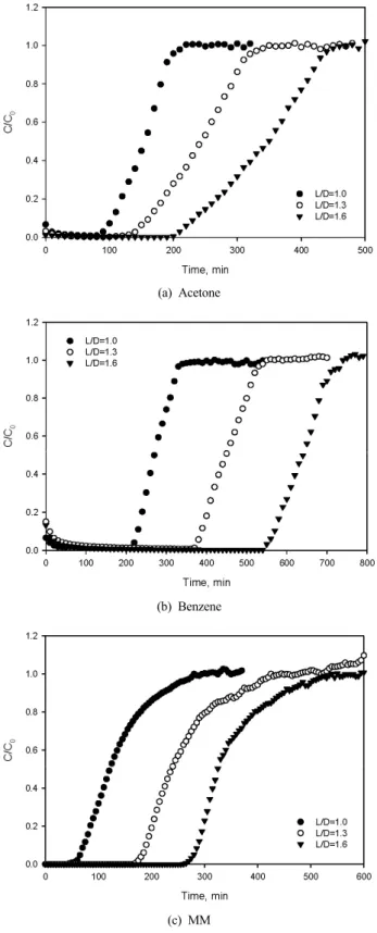 Figure 8. Effect of aspect ratio on the adsorption capacity (inlet  concentration : 300 ppmv, flow rate : 100 mL/min, WCAC : 0.1 g).