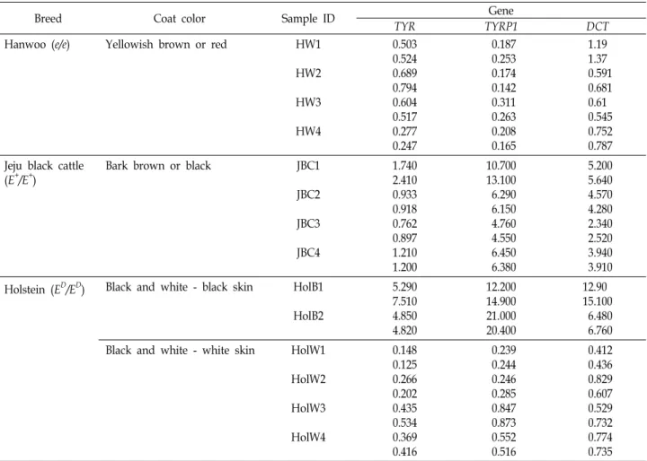 Table  1.  Coat  color  patterns  and  expression  levels  of  TYR,  TYRP1,  and  DCT  genes  in  animals  tested  in  this  study