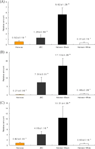 Fig.  1.  Relative  mRNAs  level  of  TYR  (A),  TYRP1  (B)  and  DCT  (C)  determined  by  relative  quantitative  real-time  RT-PCR  in  skin  tissues  from  Hanwoo,  Jeju  black  cattle  (JBC),  Holstein  black  coat-color  area  (Holstein-black)  and  