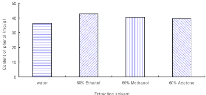 Fig.  1.  Effect  of  different  solvents  on  extraction  of  phenol  from  Salvia  officinalis  L