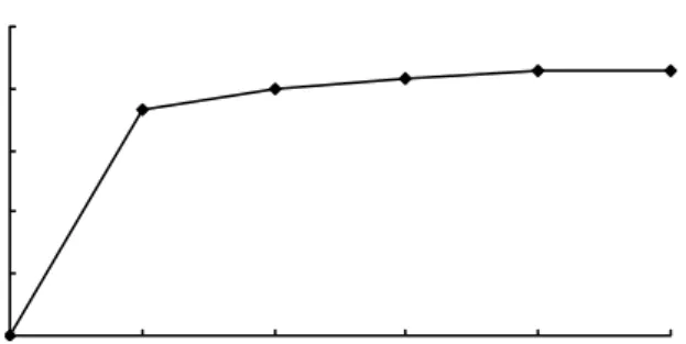Fig.  3.  Extraction  efficiency  of  phenolics  depend  on  extracted  time  from  Salvia  officinalis  L.