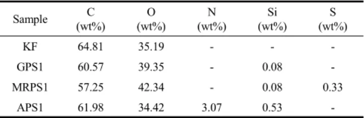 Figure 6. Mechanical properties of PP/KF felt composites with three  different silane coupling agents (a) and APS content (b).