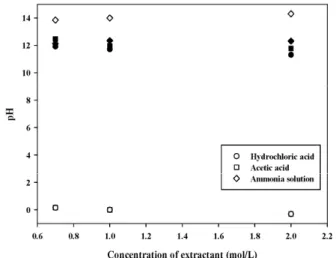 Figure 3. pH change by calcium ion extraction on various extractants  and concentrations (○,  □,  ◇ : before calcium ion extraction, ●,  ■, 