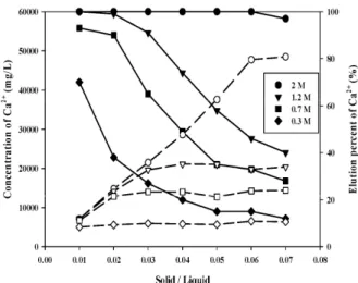 Figure 5. Dissolved calcium ions concentrations on various reaction  times. Experiment condition (Calcium extract source: CaO, inlet  quantity of calcium extract source : 10 g, Extractant : HCl, Extractant  concentration : 0.7 M injected quantity of extrac