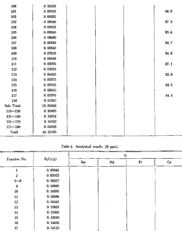 Table 3. Analytical results (B  part) .1001010-102200. 09765 94.81020- 083551030.09240 87.31040