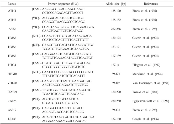 Table  1.  Characteristics  of  13  microsatellite  loci  used  in  this  study