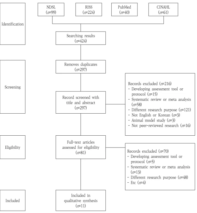 Figure 1. Flow Diagram for Study Selection