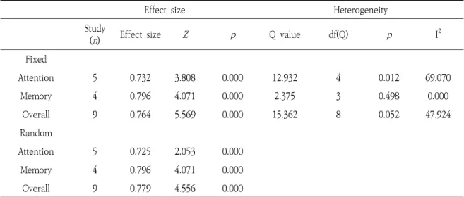 Table 2. Characteristics of Transcranial Direct Current Stimulation 