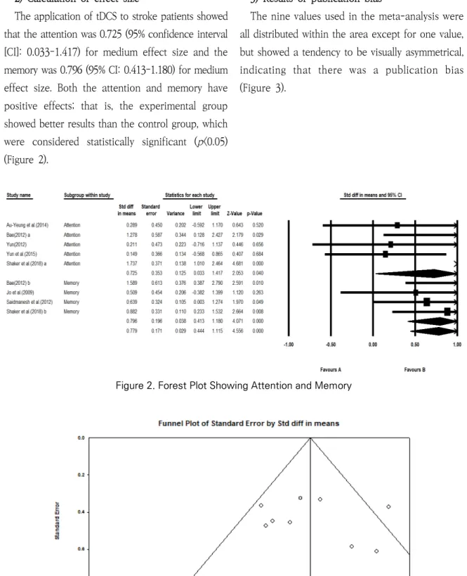 Figure 2. Forest Plot Showing Attention and Memory