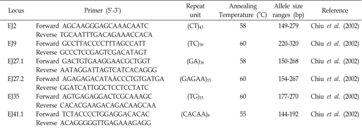 Table  1.  Primer  sequences  and  information  of  the  microsatellite  DNA