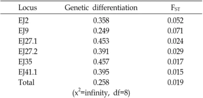Table  5.  Analyses  of  genetic  differentiation  between  the  West  and  the  South/the  East  Seas  of  Korea  populations Locus Genetic  differentiation F ST