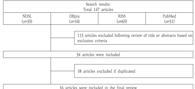 Figure 1. The Literature Selection Process괄적으로  적용할  수  있어야  할  것이다.  즉,  인지뿐만 아니라, 심리, 정서지지, 사회적 상호작용 및 여가활동을 위한 그룹 프로그램의 다양화가 요구됨에 따라, 이에 대한 기초자료로써 지역사회 거주 노인을 대상으로 한 그룹 프로그램에 대한 체계적 고찰이 필요한 실정이다