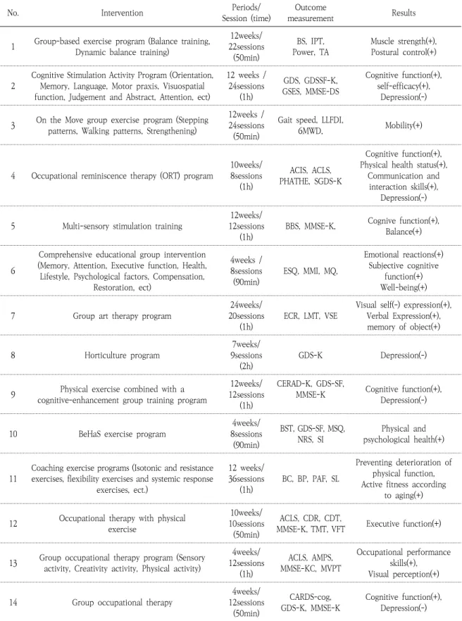 Table 2. Characteristics of Analyzed Studies
