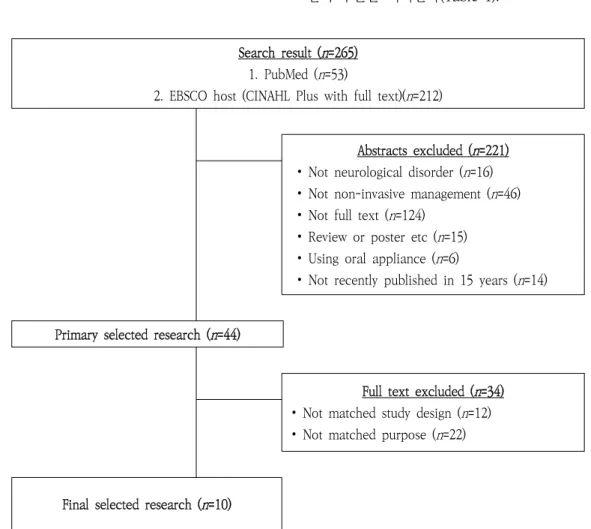 Figure 1. Process of Literature Search and Study Inclusion
